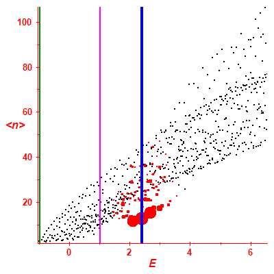 Peres lattice <N>